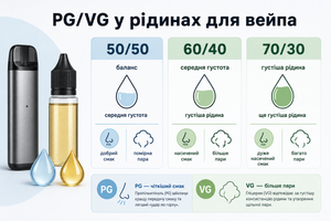 PG/VG у рідинах для вейпа: що означає 50/50, 60/40 і 70/30 фото